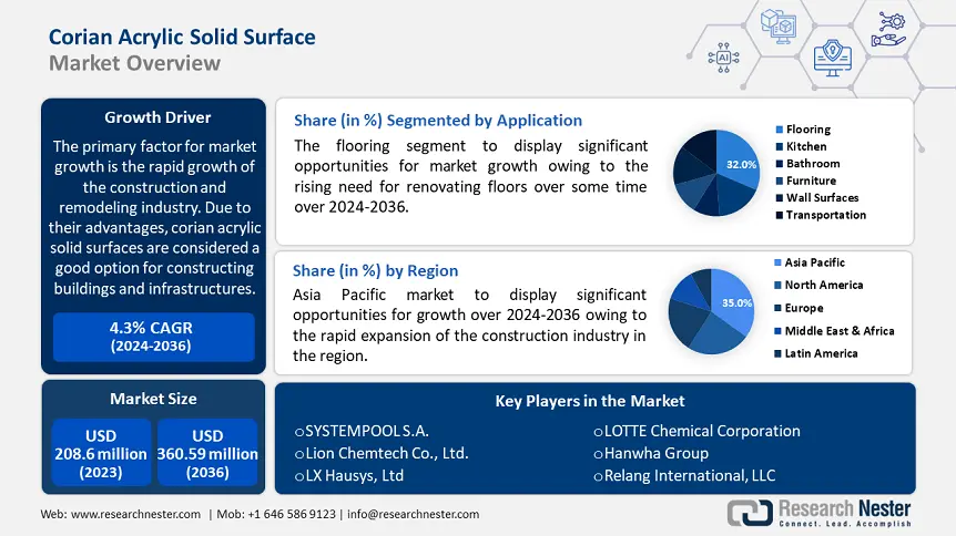 Corian Acrylic Solid Surface Market demand